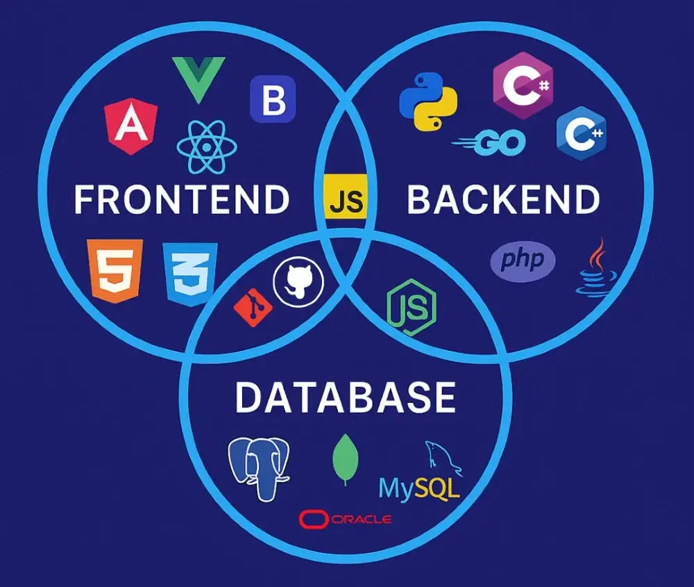 frontend yoxsa backend